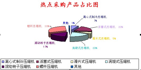 空壓機市場分析圖