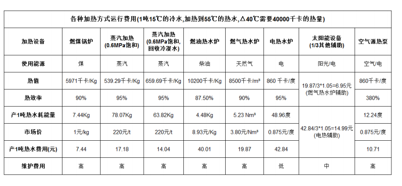 加熱方式成本比