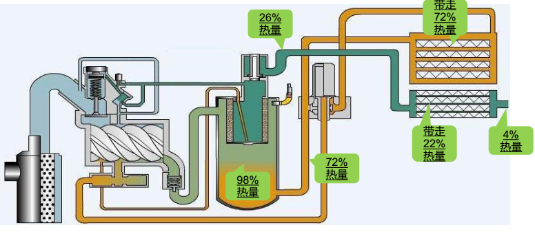 噴油螺桿空壓機熱量分布圖