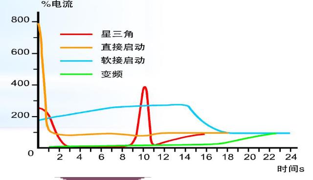 不同空壓機起動時曲線圖