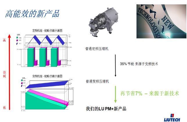 高能效的永頻變頻空壓機